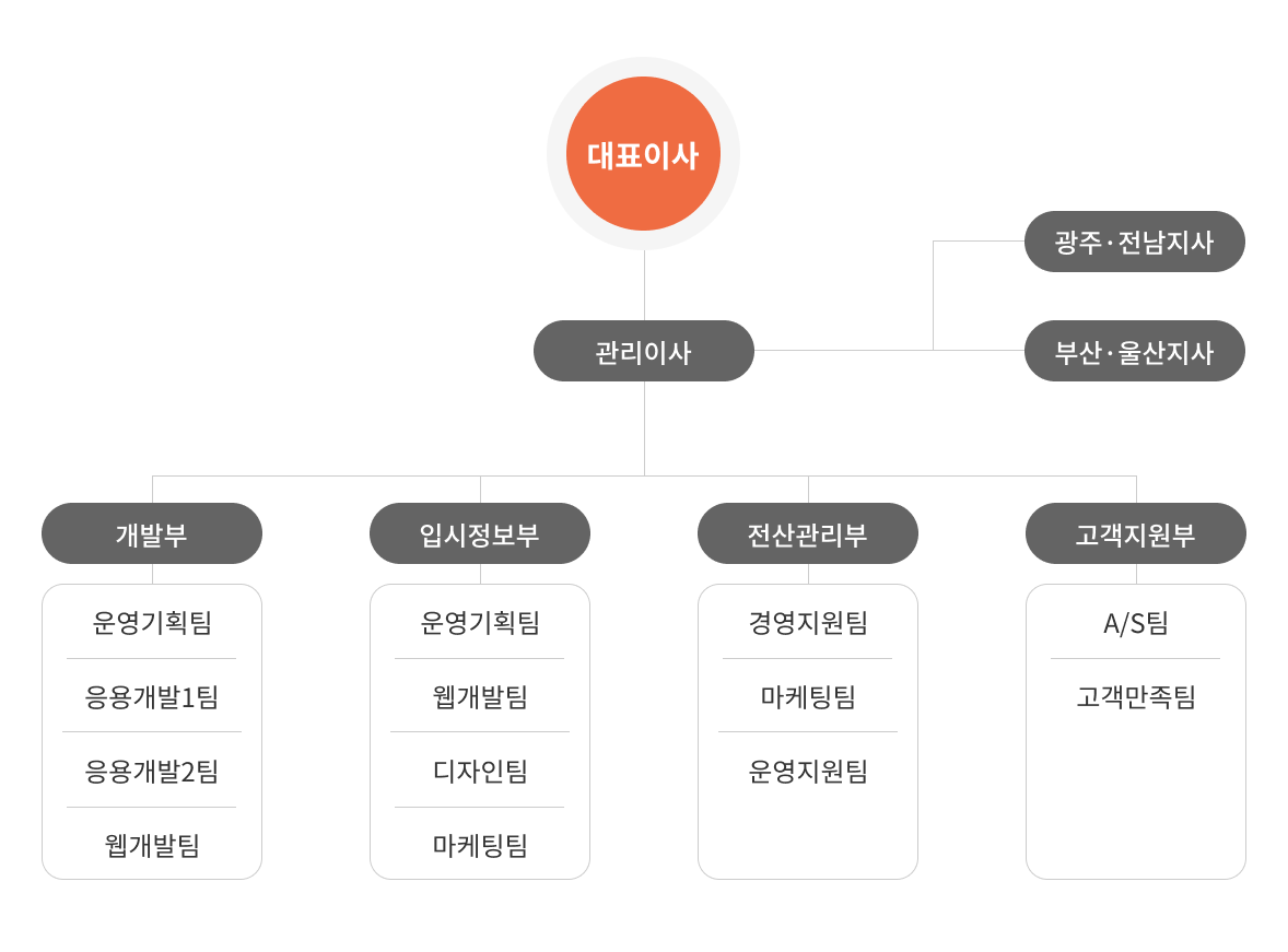 조직구성도